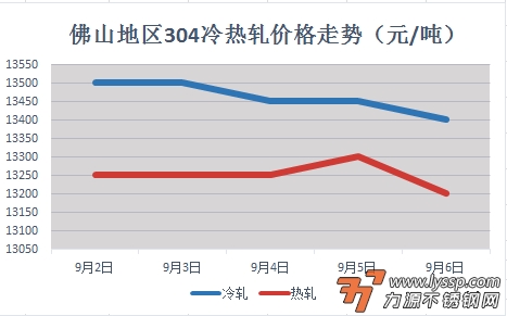 佛山不锈钢行情